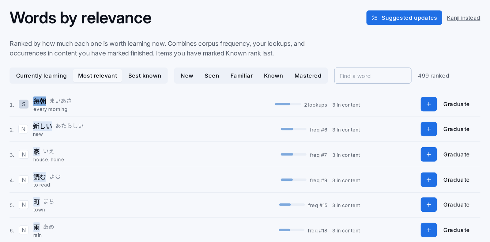 Words by relevance, a ranked list of words with their lookups and frequency
