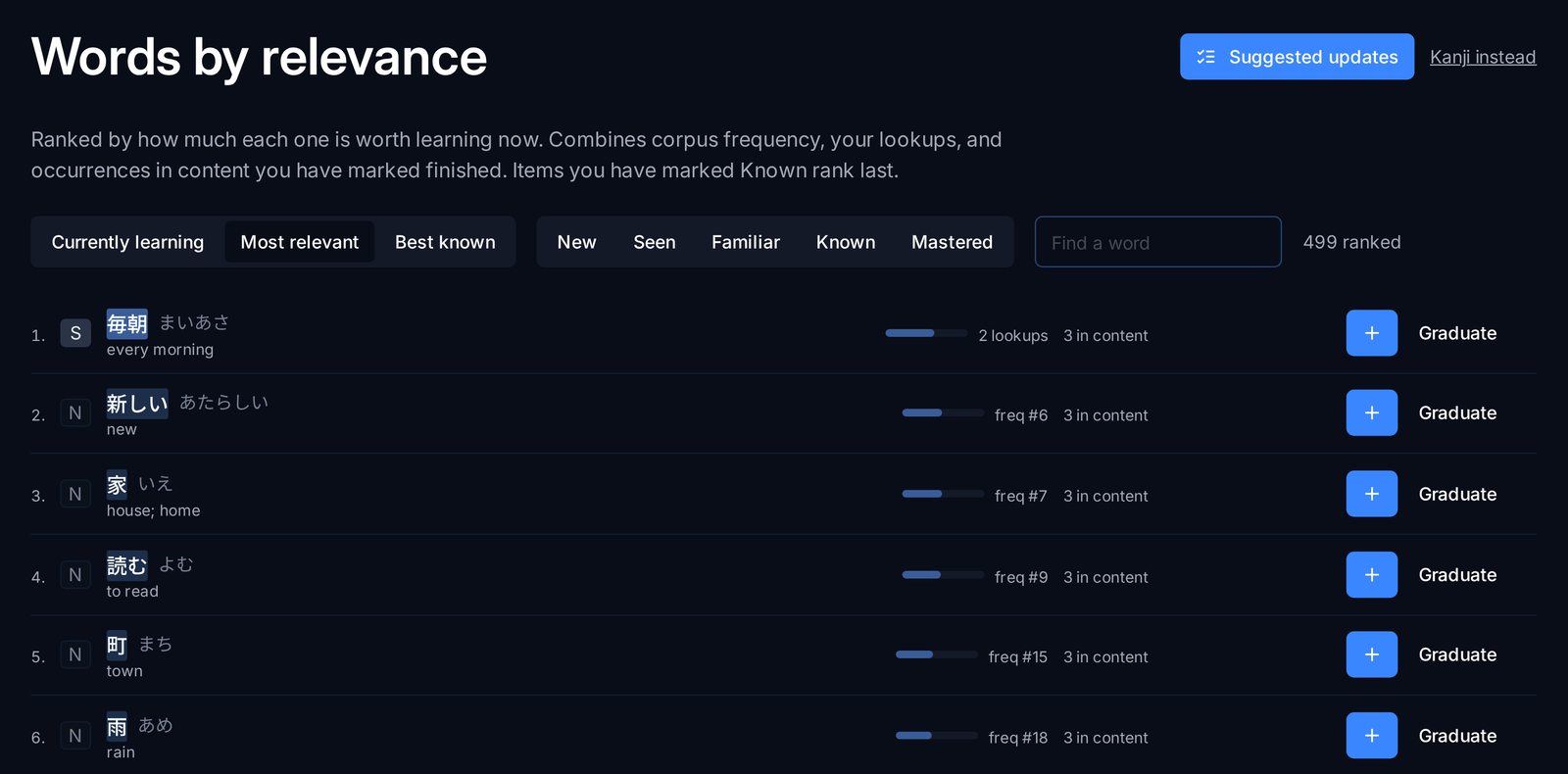 Words by relevance, a ranked list of words with their lookups and frequency